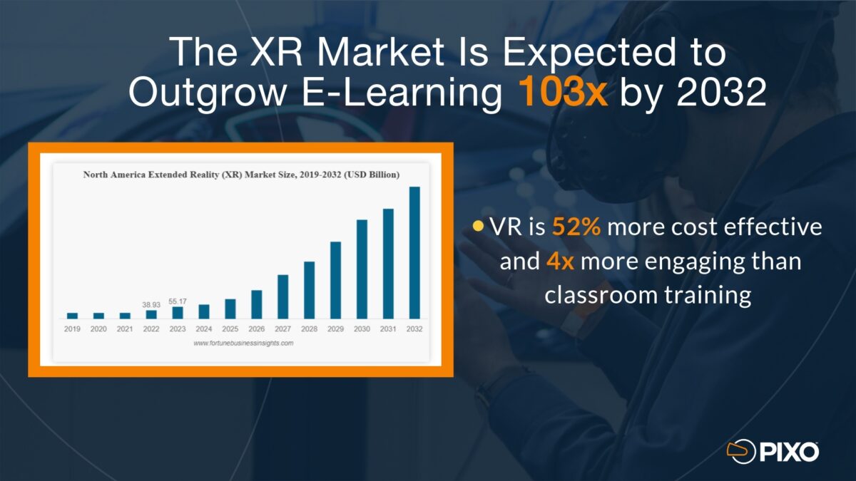 VR market is outgrowing e-leaning 103x