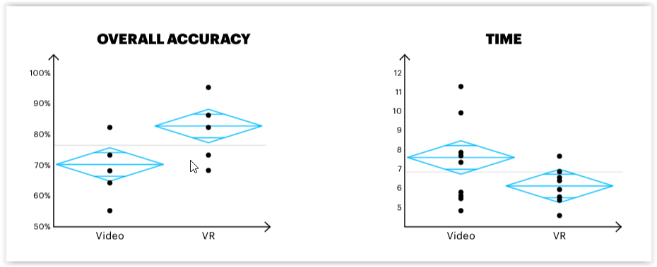 Accuracy vs time graph for VR