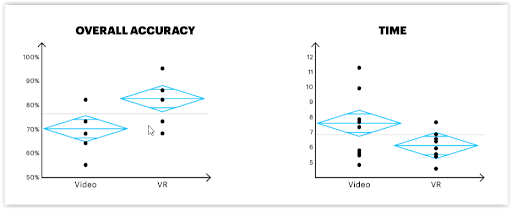 Overall accuracy vs time graph of VR training vs video training
