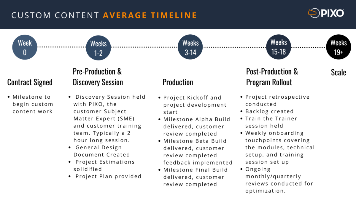 A timeline showing the layout of custom content process