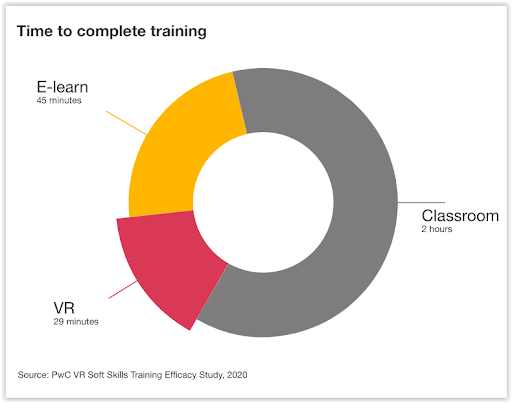 Tome to complete training pie chart