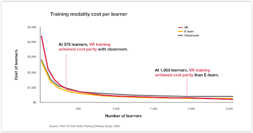 Training modality cost per learner graph